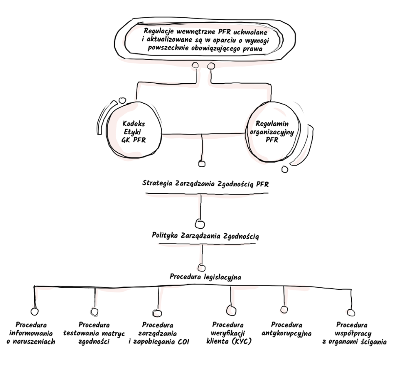 Schemat hierarchicznego systemu regulacji wewnętrznych