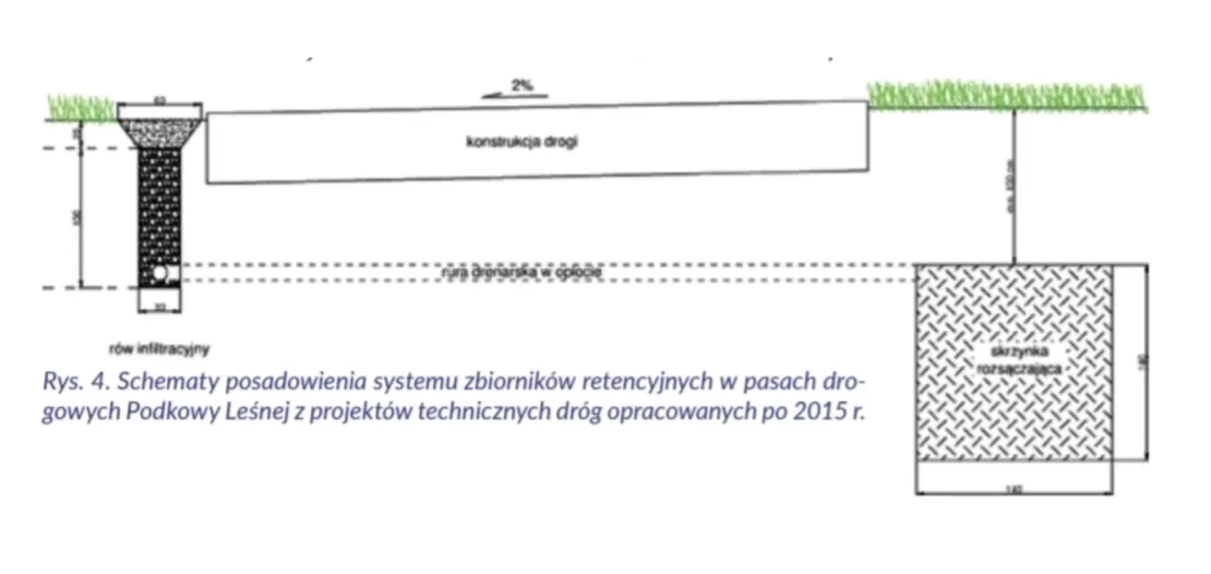 Schematy posadowienia systemu zbiorników retencyjnych w pasach drogowych Podkowy Leśnej z projektów technicznych dróg opracowanych po 2015 r.